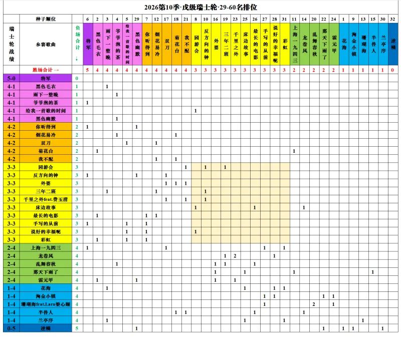 新2网址-DAY22 周杰伦金曲排行 十强名单正式出炉！猜猜看本季哪些歌曲遗憾止步十强外？
